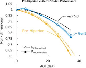 Figure 2: Pre-HIPERION vs. GEN1 Off-Axis Performance